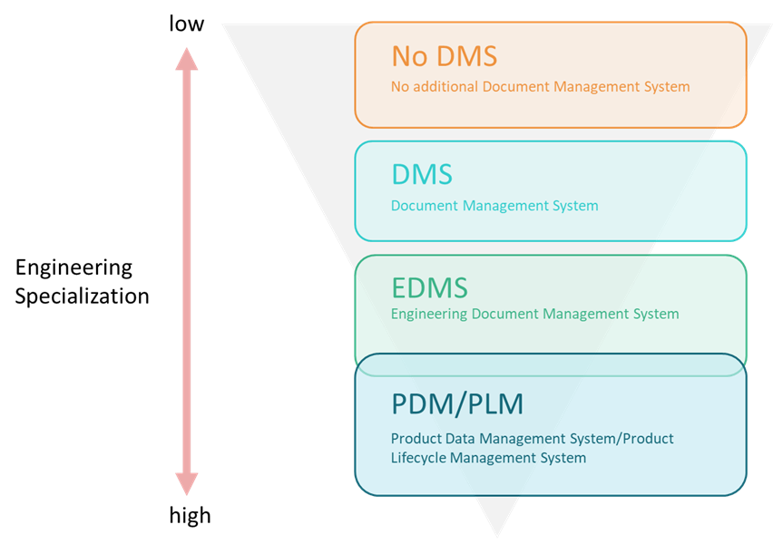 Differences No DMS, EDMS, PDM, PLM
