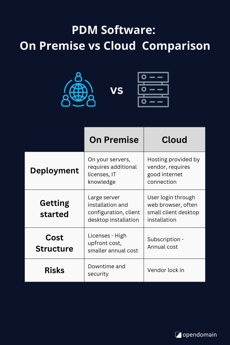 PDM Cloud vs On Premise Chart Comparison