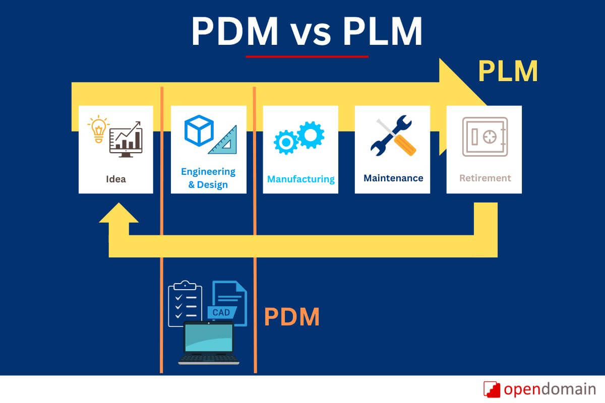 PDM vs PLM