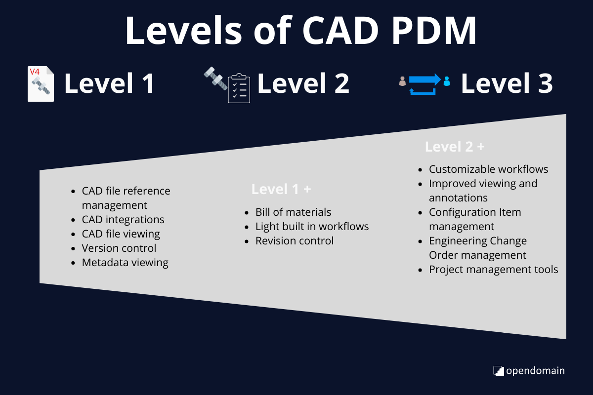 Levels of CAD PDM software