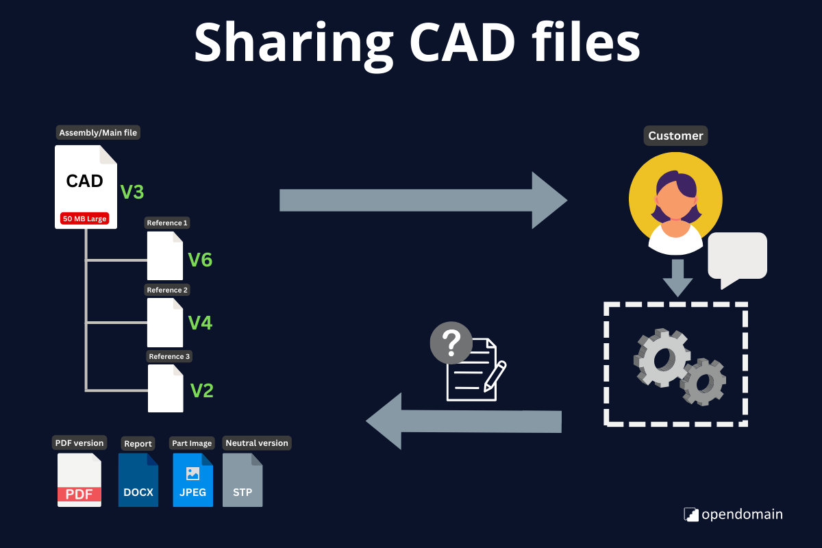 Sharing CAD files