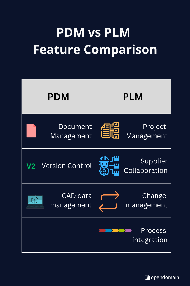 PDM vs PLM Feature Comparison