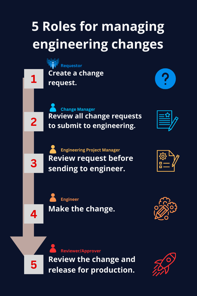 Engineering change management roles.