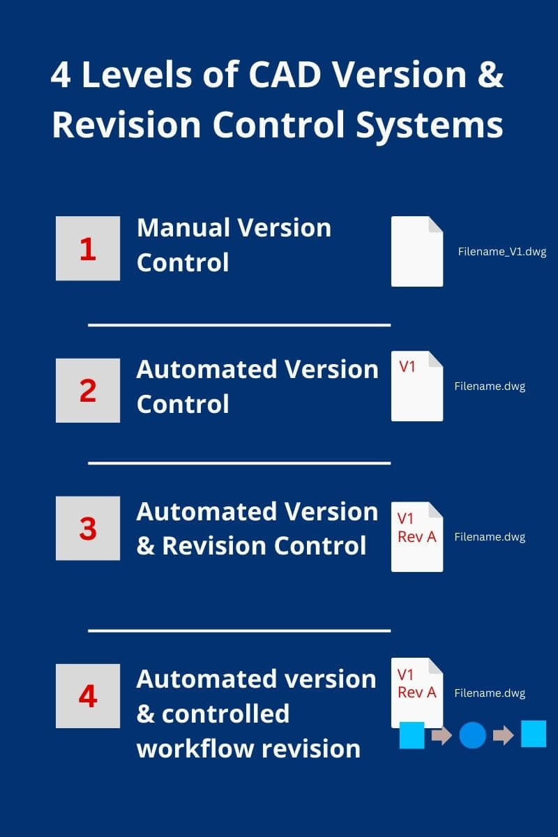 CAD Version and Revision Control Levels
